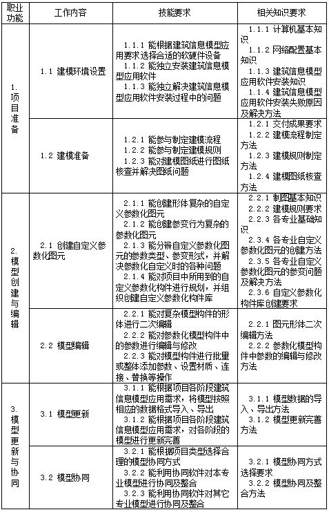 人社部就《建筑信息模型技术员国家职业技能标准》征求意见 技术开发与应用的双重推进